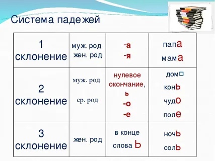 Склонение существительных (таблица и примеры)