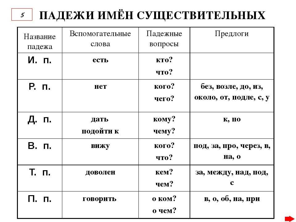 Формы существительных в русском языке 3 класс