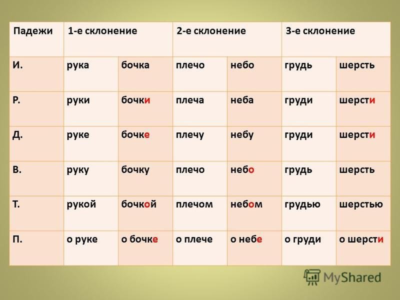 Склонение существительных — таблица и примеры