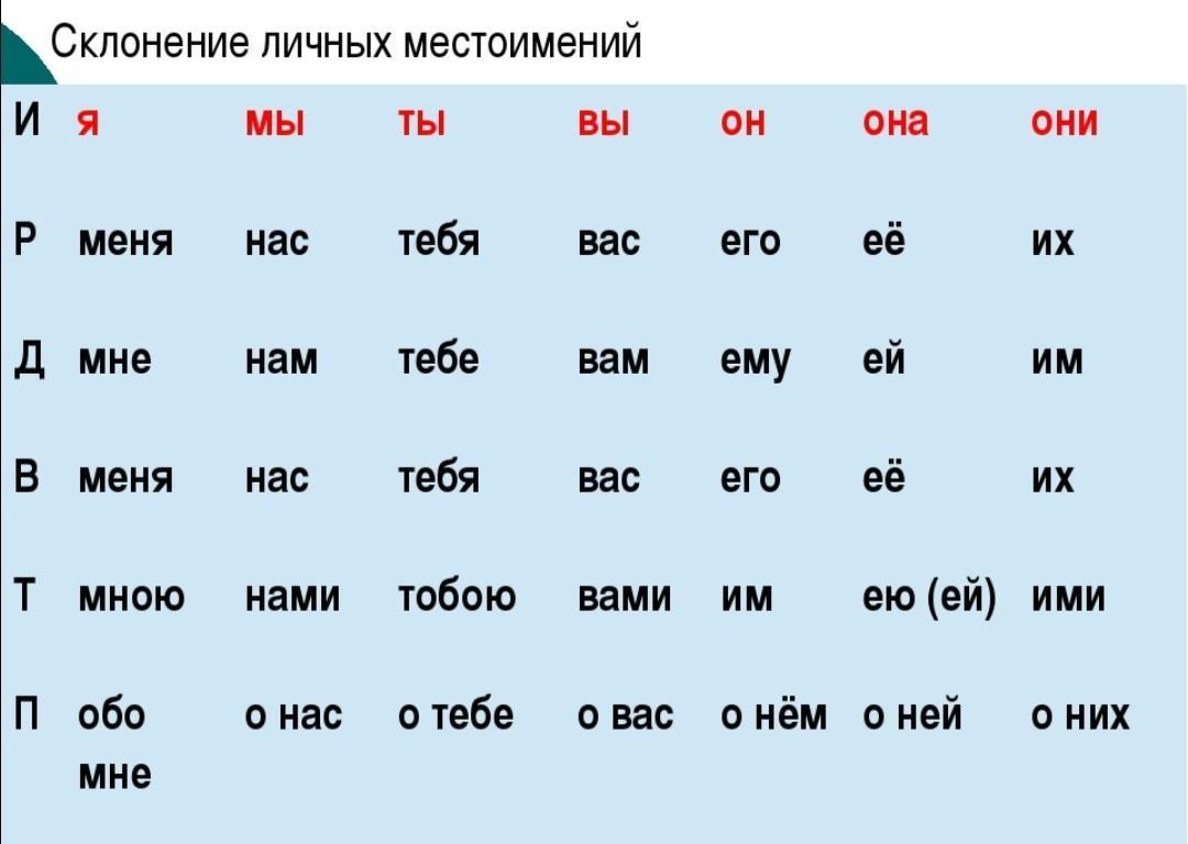 Какое склонение у имён и фамилий, склонение по падежам имен собственных