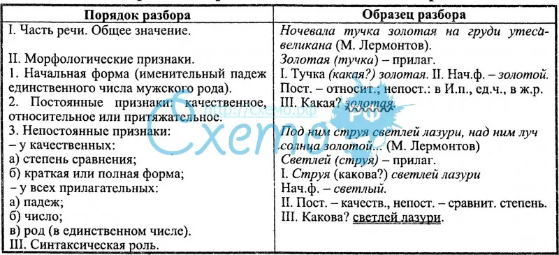 Разбор слова как часть речи 3 класс образец