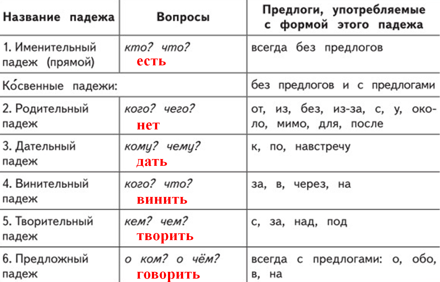 Предлоги в русском языке падежей имен существительных. Падежи имен существительных таблица. Таблица падежей имен существительных с вопросами и предлогами 4 класс. Таблица падежей с вопросами и предлогами и окончаниями. Падежи русского языка таблица с вопросами и окончаниями и предлогами.