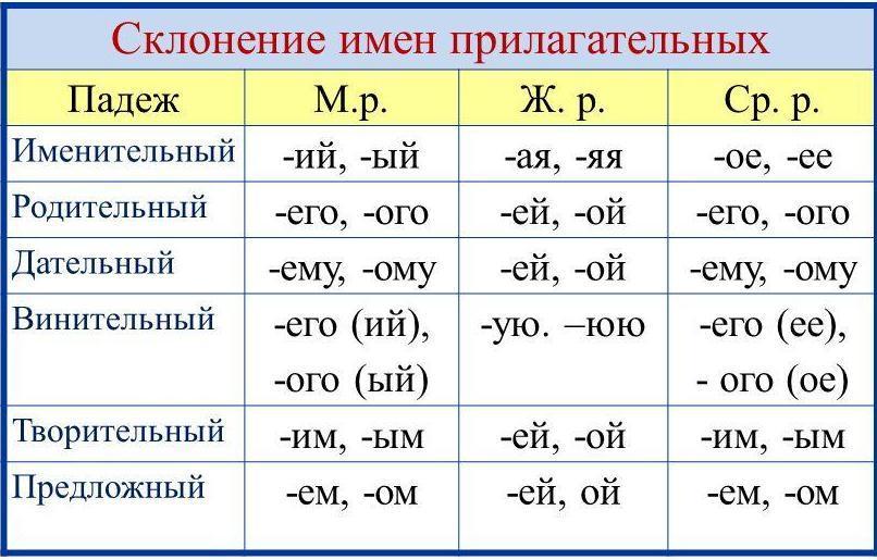 Склонение имен прилагательных 3 класс презентация