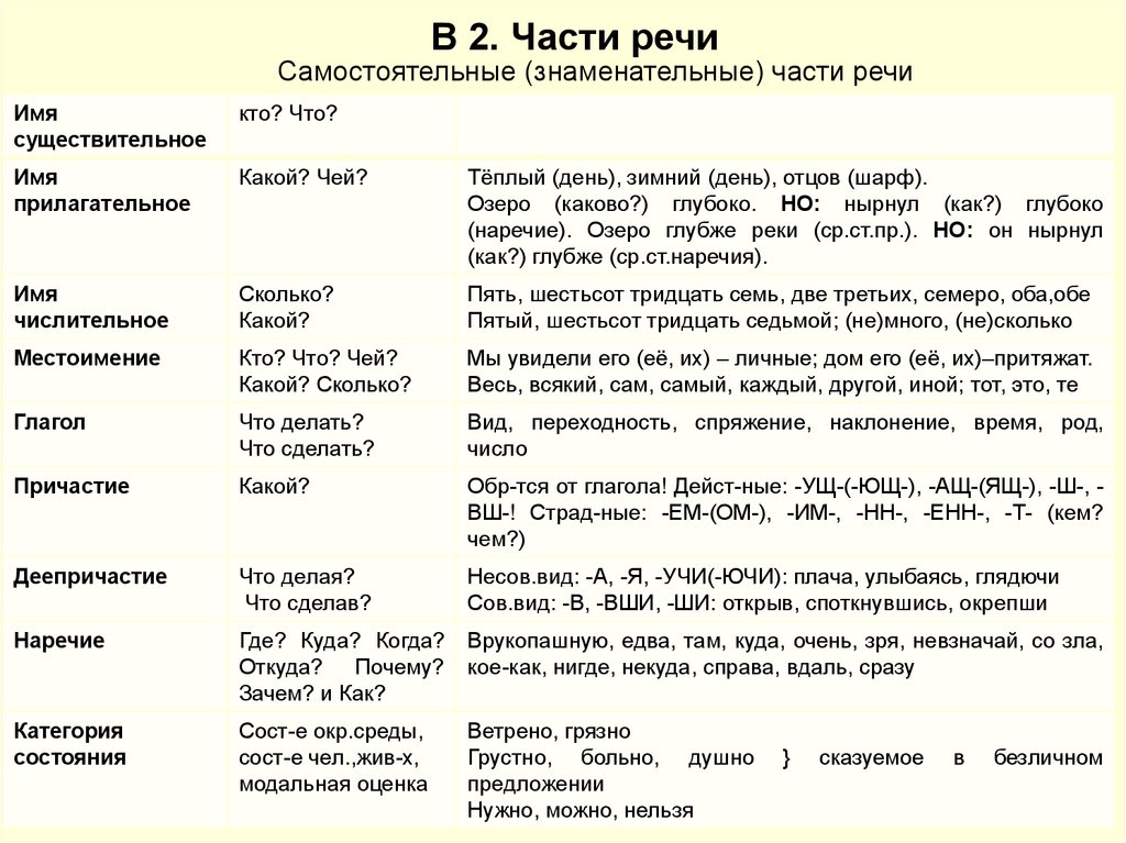 Морфологический разбор имени существительного / имя существительное / морфология и морфологический разбор / справочник по русскому языку для начальной школы