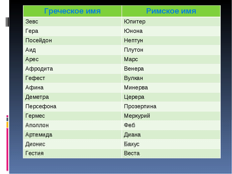Человеческие имена посвященные зодиакам