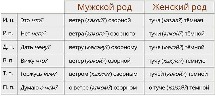 Склонение имен прилагательных 3 класс презентация