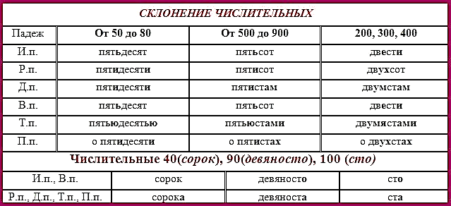 Числительные по падежам в русском языке таблица. Склонение числительных таблица. Числительные в русском языке падежи. Склонение числительных по падежам таблица.