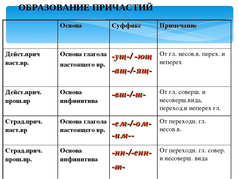 Окончание ша. Как образуются причастия от глаголов. Формы образования причастий. Образование причастий таблица. Как образовать Причастие от глагола.