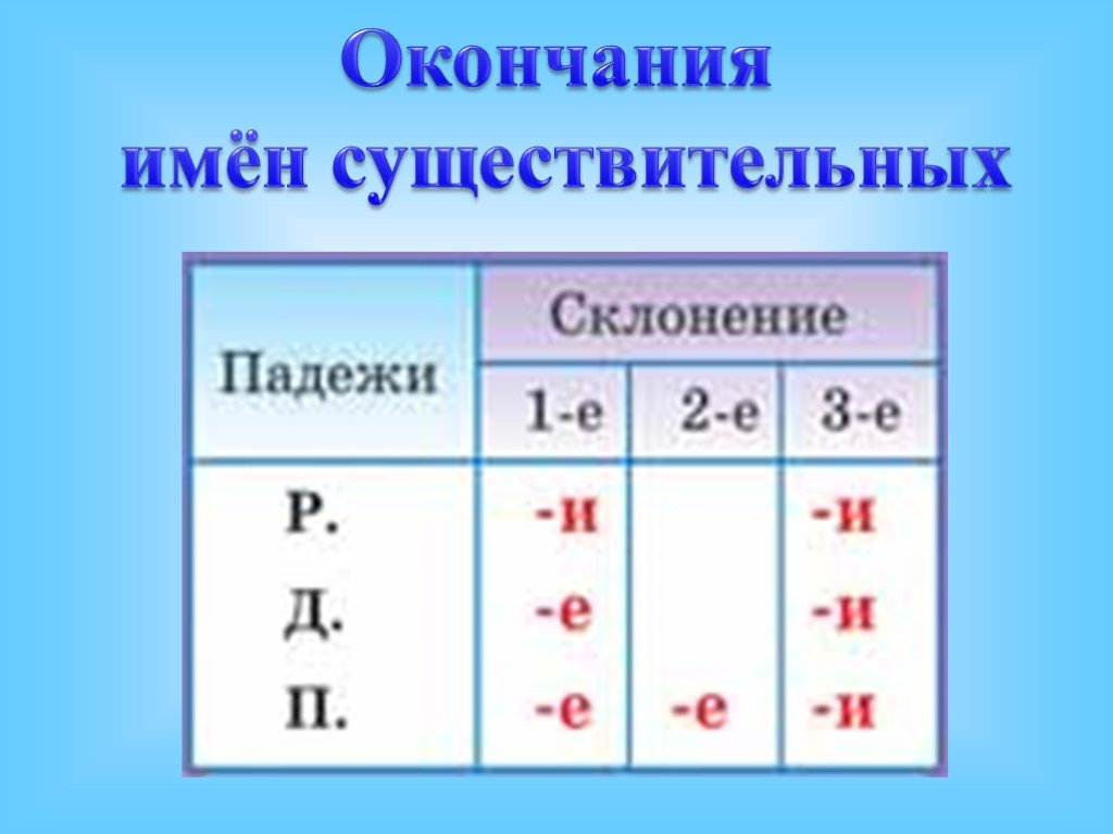 Склонение по падежам слов в русском языке - правила и типы