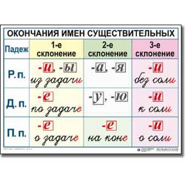 Склонение существительных правописание падежных окончаний существительных. Таблица окончаний существительных. Склонение имен существительных. Окончания склонений. Окончание склонений имен существительных.