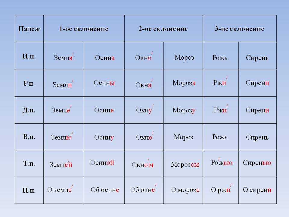 Новый гост для оформления документов: государственные стандарты оформления текстовых документов