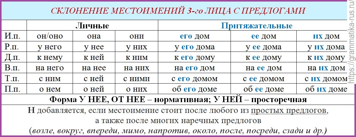 Презентация склонение личных местоимений