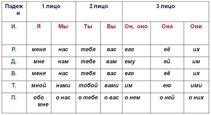 Склонение имен существительных: как определить, таблица