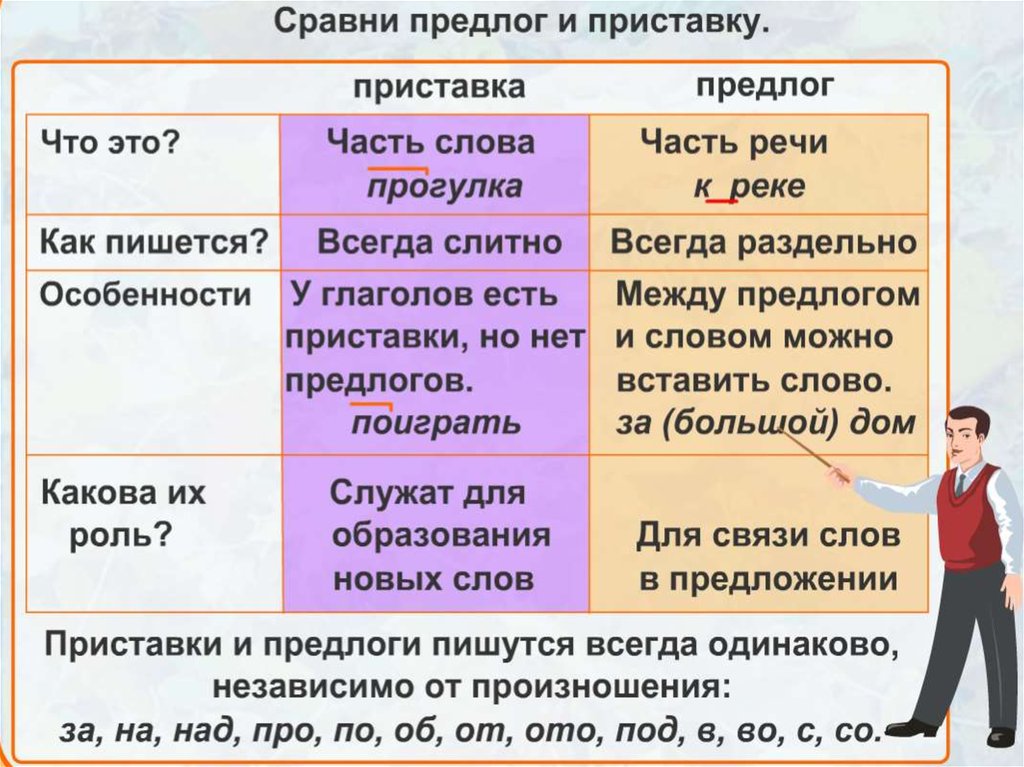 Как правило пишется понял. Правописание приставок и предлогов. Правописание приставок и предлогов правило. Правило написания предлогов и приставок. Правописание приставок и предлогов 3 класс.